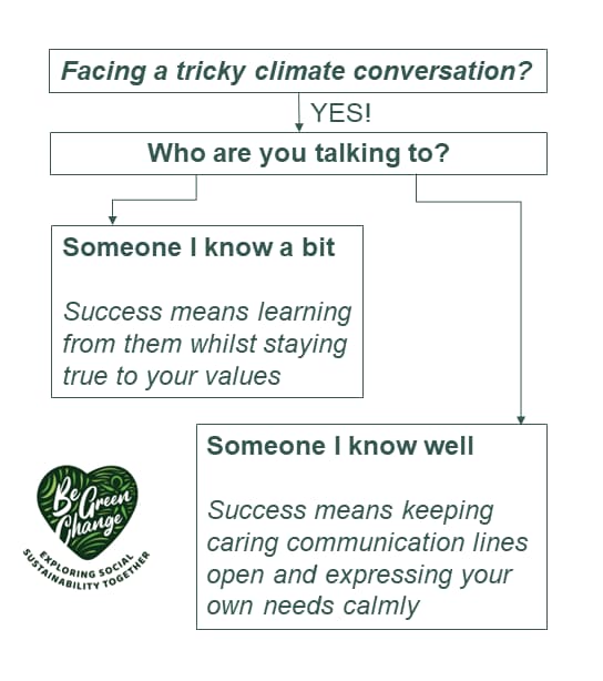 flowchart of who are you talking to, someone you know a bit or someone you know well flowchart of who are you talking to, someone you know a bit or someone you know well